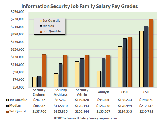 Security Job Family pay grades