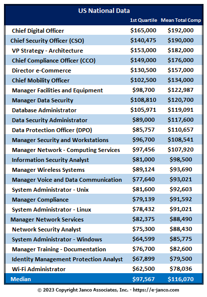 Security salaries data