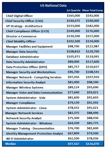 Security salaries data