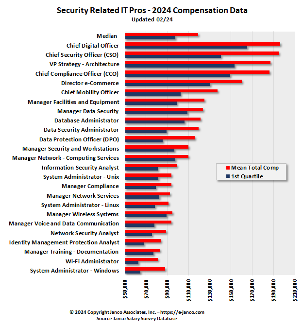 Salaries for IT Security Professionals