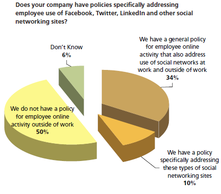 Social Networking best practices