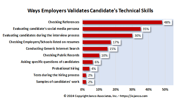 Verify technical skils