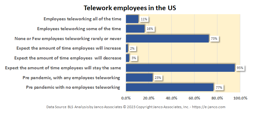 Teleworkers drive demand for IT pros