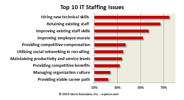 Top 10 CIO Staffing Issues - 2018