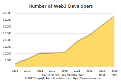 Number of Web3 Developers 