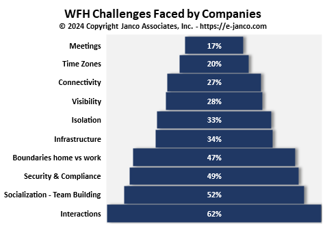 top 10 WFH challenges