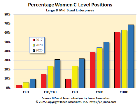 Percentage female in c-level positions