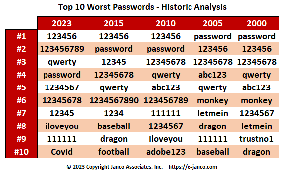Top 10 worst passwords 2000 to 2021