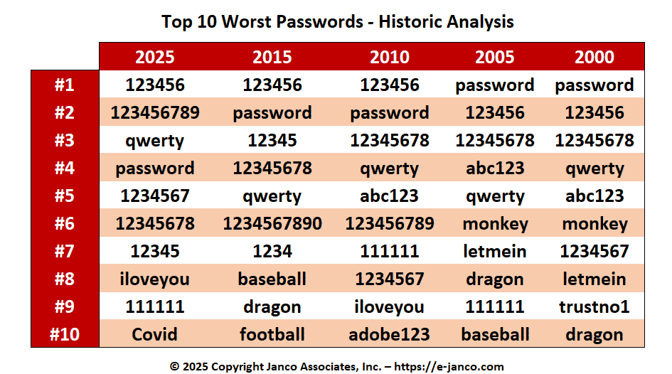 Top 10 worst passwords 2000 to 2021